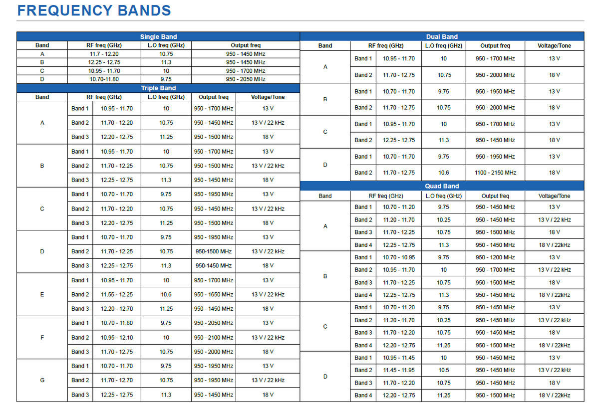 2000 Dual-Band Ku-Band PLL LNB